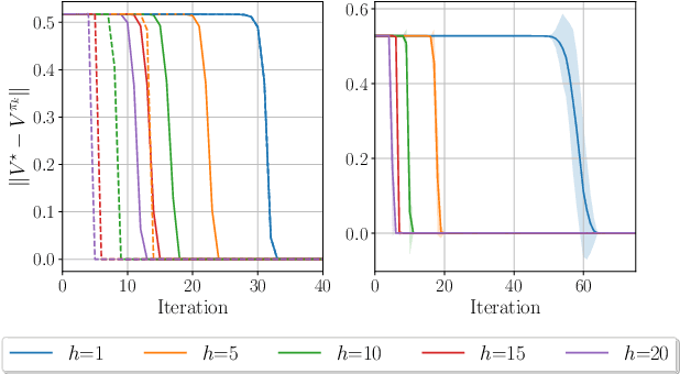 Figure 2 for Policy Mirror Descent with Lookahead