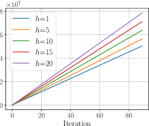 Figure 3 for Policy Mirror Descent with Lookahead