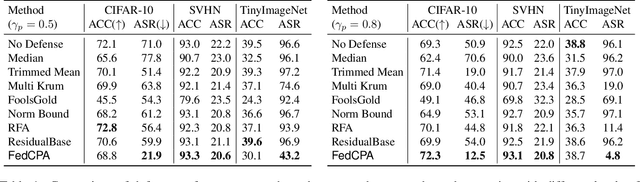 Figure 2 for Towards Attack-tolerant Federated Learning via Critical Parameter Analysis