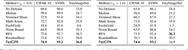 Figure 3 for Towards Attack-tolerant Federated Learning via Critical Parameter Analysis