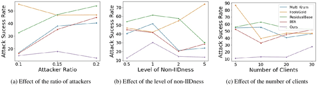 Figure 4 for Towards Attack-tolerant Federated Learning via Critical Parameter Analysis