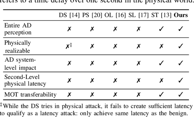 Figure 1 for SlowPerception: Physical-World Latency Attack against Visual Perception in Autonomous Driving