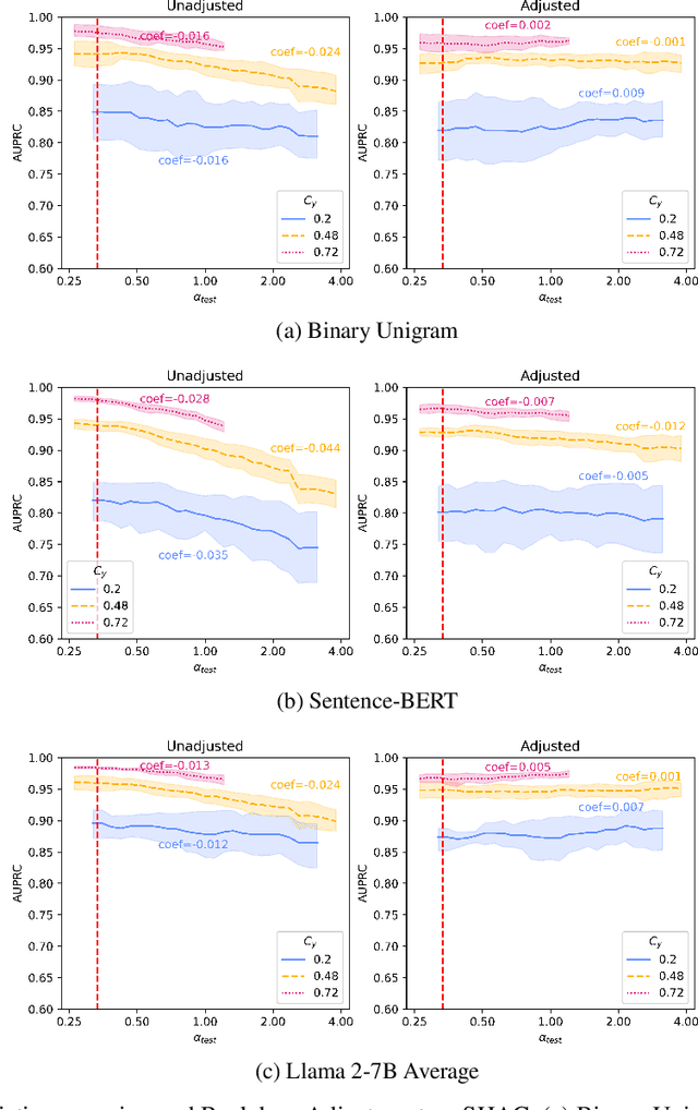 Figure 1 for Enhancing Robustness of Foundation Model Representations under Provenance-related Distribution Shifts