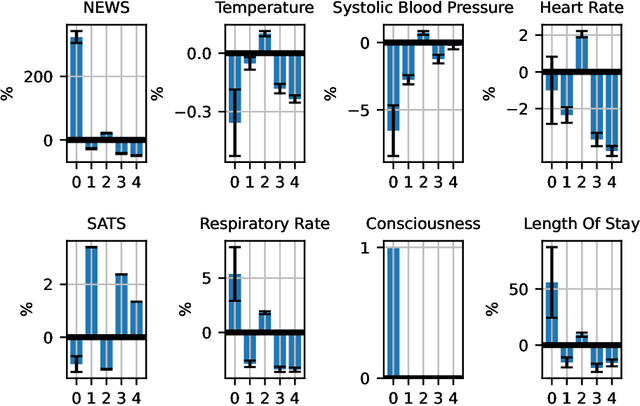 Figure 4 for Identification, explanation and clinical evaluation of hospital patient subtypes