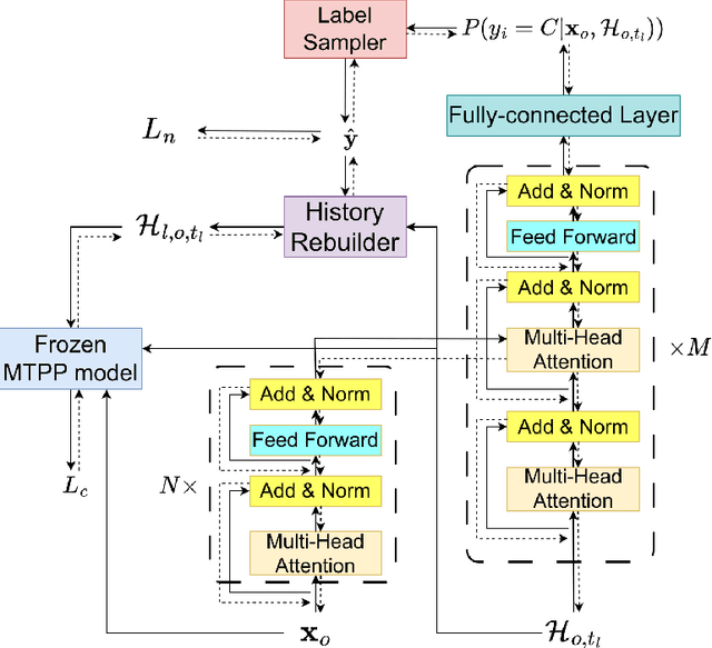 Figure 1 for Explainable History Distillation by Marked Temporal Point Process