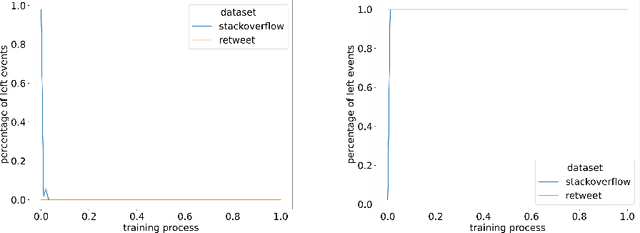 Figure 3 for Explainable History Distillation by Marked Temporal Point Process