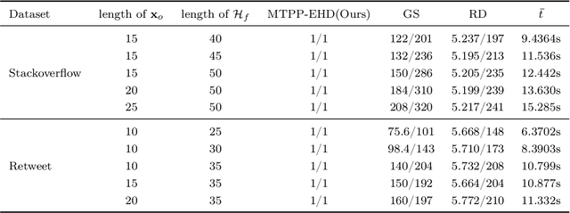 Figure 4 for Explainable History Distillation by Marked Temporal Point Process