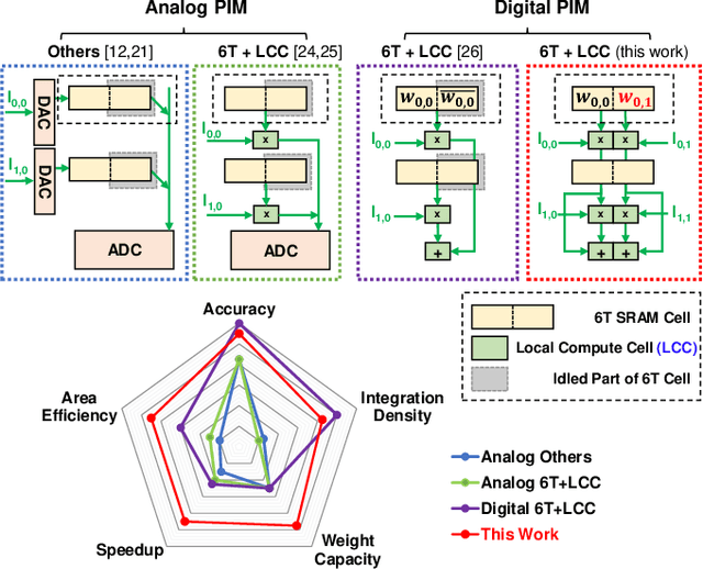 Figure 1 for DDC-PIM: Efficient Algorithm/Architecture Co-design for Doubling Data Capacity of SRAM-based Processing-In-Memory