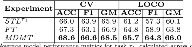 Figure 2 for Multi-Dataset Multi-Task Learning for COVID-19 Prognosis