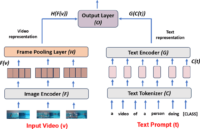 Figure 1 for Analyzing Zero-Shot Abilities of Vision-Language Models on Video Understanding Tasks