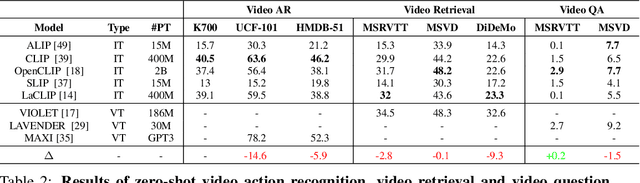 Figure 3 for Analyzing Zero-Shot Abilities of Vision-Language Models on Video Understanding Tasks