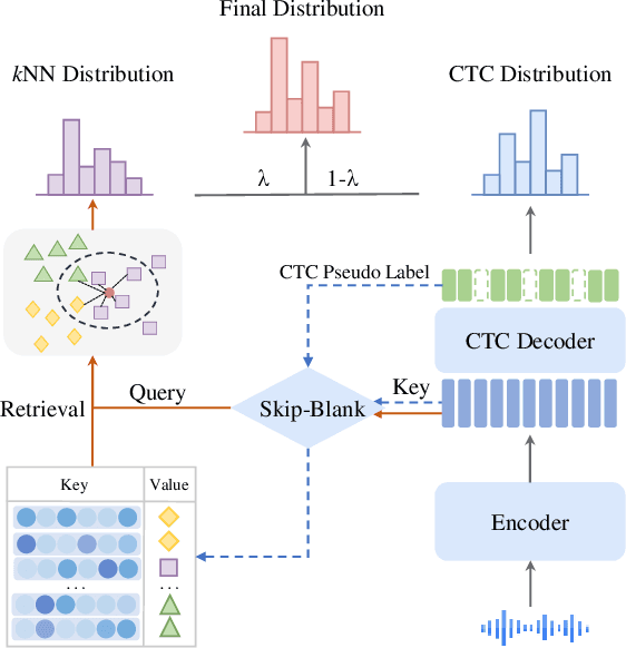 Figure 1 for kNN-CTC: Enhancing ASR via Retrieval of CTC Pseudo Labels