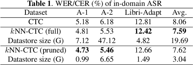 Figure 2 for kNN-CTC: Enhancing ASR via Retrieval of CTC Pseudo Labels