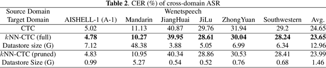 Figure 3 for kNN-CTC: Enhancing ASR via Retrieval of CTC Pseudo Labels