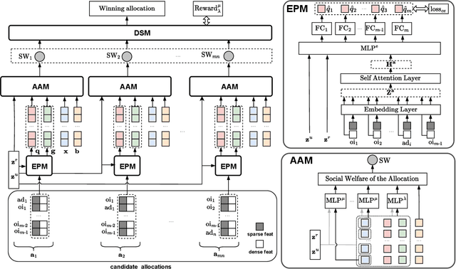 Figure 3 for Deep Automated Mechanism Design for Integrating Ad Auction and Allocation in Feed