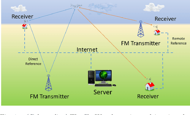 Figure 1 for SkyWatch: A Passive Multistatic Radar Network for the Measurement of Object Position and Velocity