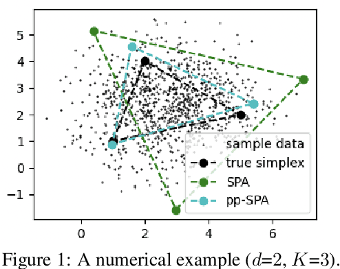 Figure 1 for Improved Algorithm and Bounds for Successive Projection