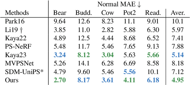 Figure 4 for RNb-NeuS: Reflectance and Normal-based Multi-View 3D Reconstruction