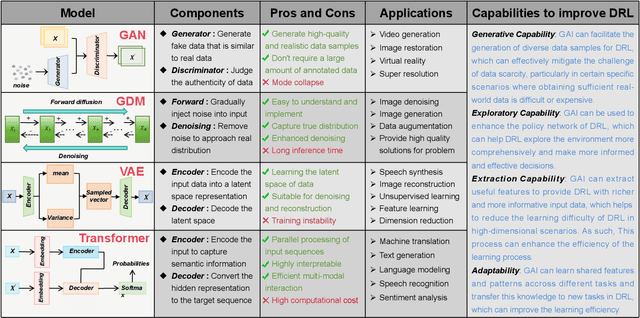 Figure 1 for Generative AI for Deep Reinforcement Learning: Framework, Analysis, and Use Cases