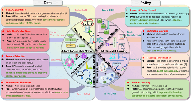 Figure 2 for Generative AI for Deep Reinforcement Learning: Framework, Analysis, and Use Cases