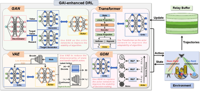 Figure 3 for Generative AI for Deep Reinforcement Learning: Framework, Analysis, and Use Cases