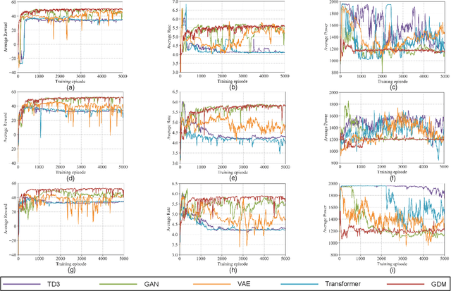 Figure 4 for Generative AI for Deep Reinforcement Learning: Framework, Analysis, and Use Cases