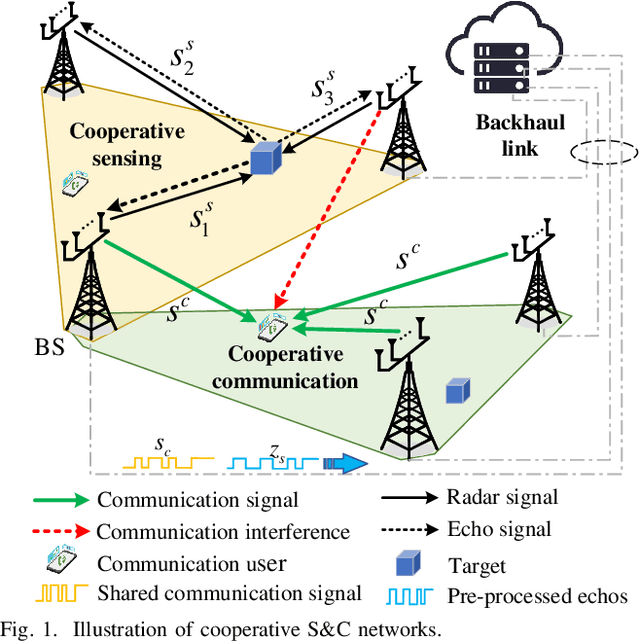 Figure 1 for Cooperative ISAC Networks: Performance Analysis, Scaling Laws and Optimization