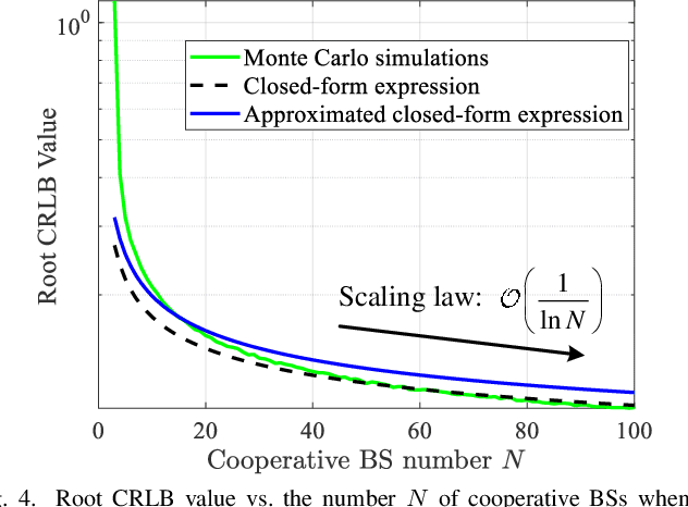 Figure 4 for Cooperative ISAC Networks: Performance Analysis, Scaling Laws and Optimization