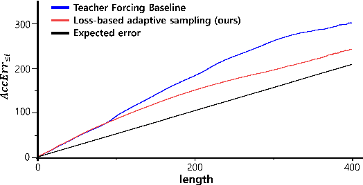 Figure 3 for Mitigating the Exposure Bias in Sentence-Level Grapheme-to-Phoneme (G2P) Transduction