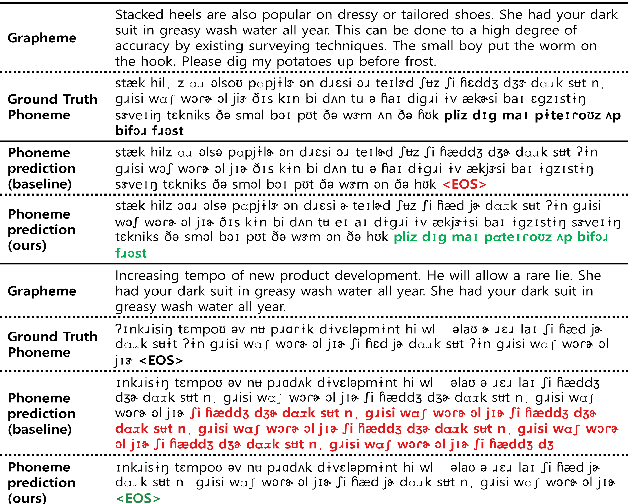 Figure 4 for Mitigating the Exposure Bias in Sentence-Level Grapheme-to-Phoneme (G2P) Transduction