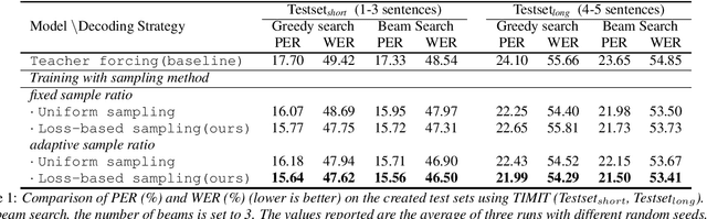 Figure 2 for Mitigating the Exposure Bias in Sentence-Level Grapheme-to-Phoneme (G2P) Transduction