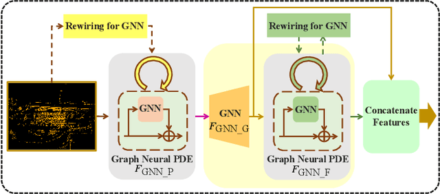 Figure 3 for PointDifformer: Robust Point Cloud Registration With Neural Diffusion and Transformer