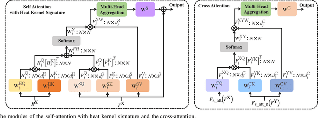 Figure 4 for PointDifformer: Robust Point Cloud Registration With Neural Diffusion and Transformer