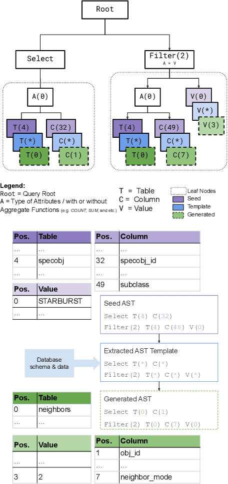Figure 3 for ScienceBenchmark: A Complex Real-World Benchmark for Evaluating Natural Language to SQL Systems