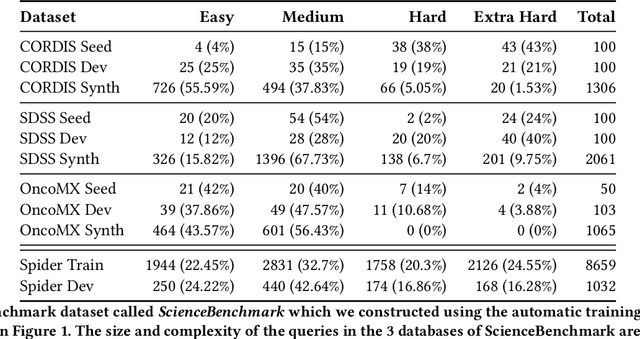 Figure 4 for ScienceBenchmark: A Complex Real-World Benchmark for Evaluating Natural Language to SQL Systems