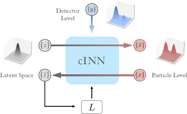 Figure 1 for An unfolding method based on conditional Invertible Neural Networks (cINN) using iterative training