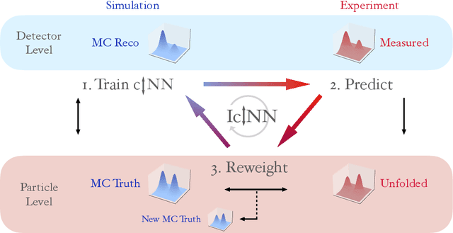 Figure 3 for An unfolding method based on conditional Invertible Neural Networks (cINN) using iterative training