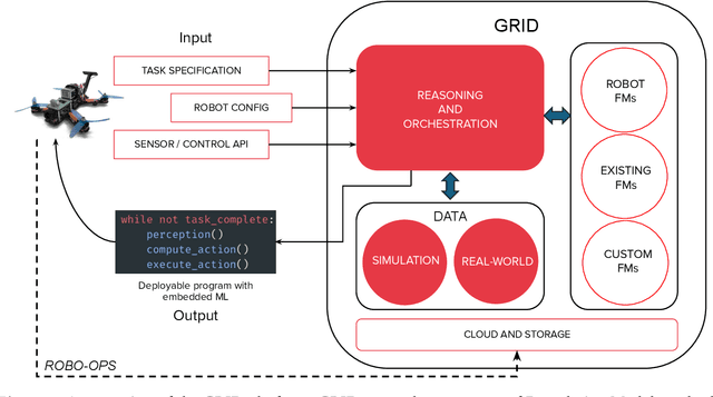 Figure 1 for GRID: A Platform for General Robot Intelligence Development