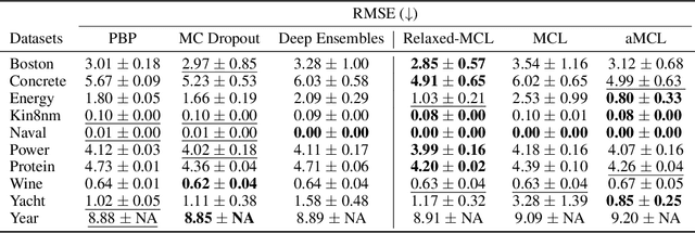 Figure 2 for Annealed Multiple Choice Learning: Overcoming limitations of Winner-takes-all with annealing