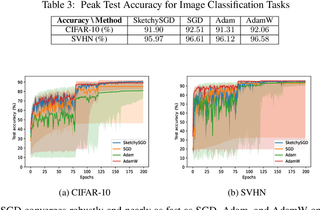 Figure 4 for SketchySGD: Reliable Stochastic Optimization via Robust Curvature Estimates