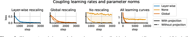 Figure 3 for Normalization and effective learning rates in reinforcement learning