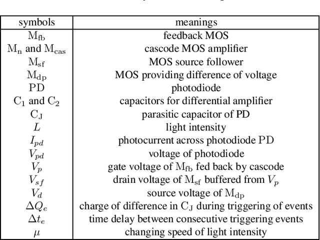 Figure 1 for Characterization of dim light response in DVS pixel: Discontinuity of event triggering time