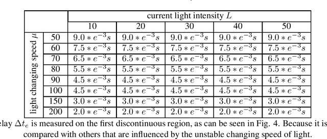 Figure 4 for Characterization of dim light response in DVS pixel: Discontinuity of event triggering time