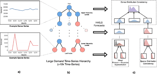 Figure 1 for Large Scale Hierarchical Industrial Demand Time-Series Forecasting incorporating Sparsity