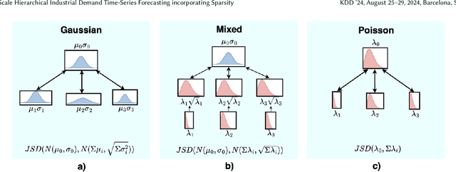 Figure 3 for Large Scale Hierarchical Industrial Demand Time-Series Forecasting incorporating Sparsity