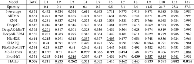 Figure 2 for Large Scale Hierarchical Industrial Demand Time-Series Forecasting incorporating Sparsity