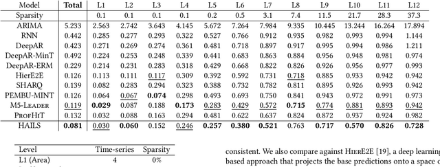 Figure 4 for Large Scale Hierarchical Industrial Demand Time-Series Forecasting incorporating Sparsity