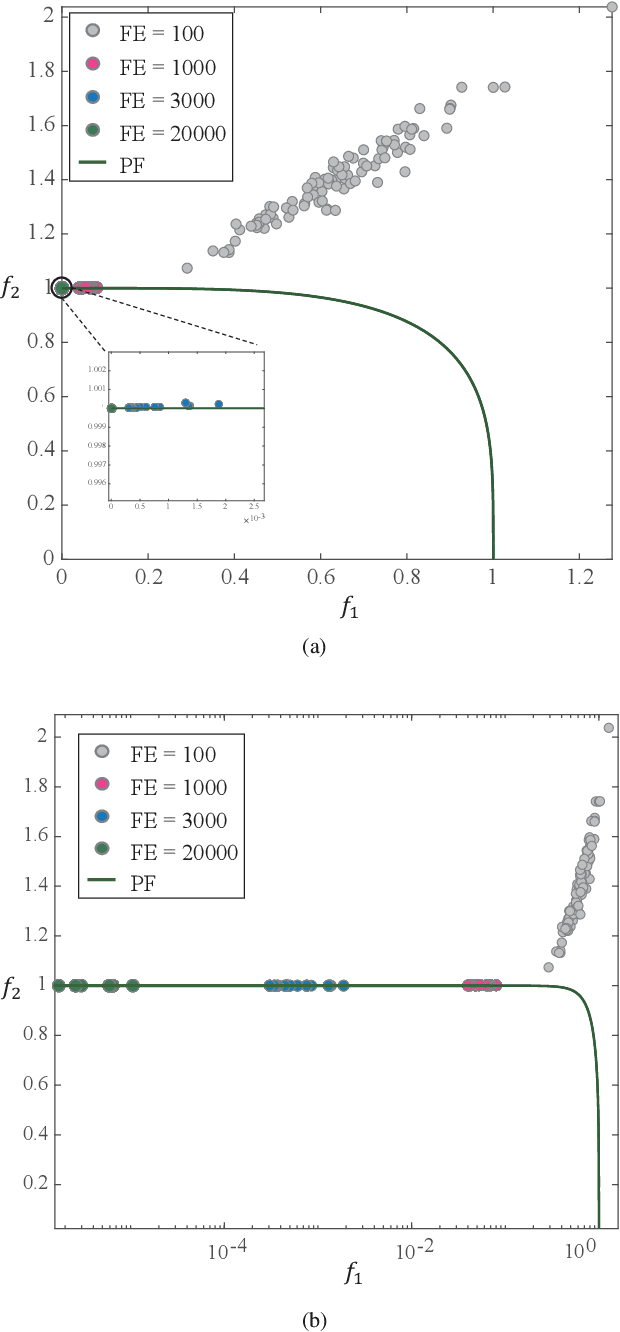 Figure 1 for Analyzing and Overcoming Local Optima in Complex Multi-Objective Optimization by Decomposition-Based Evolutionary Algorithms