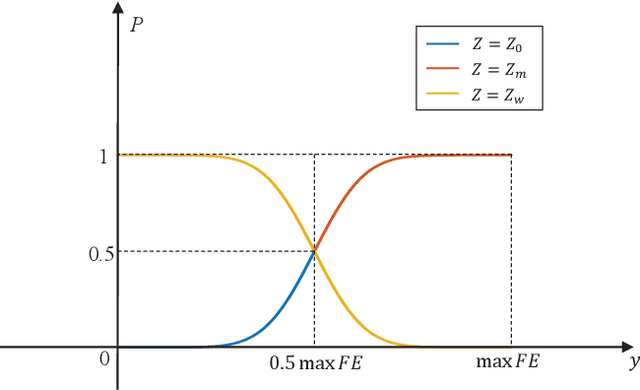 Figure 2 for Analyzing and Overcoming Local Optima in Complex Multi-Objective Optimization by Decomposition-Based Evolutionary Algorithms