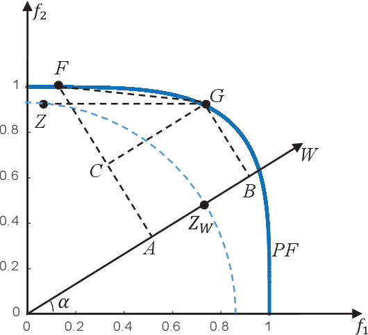 Figure 3 for Analyzing and Overcoming Local Optima in Complex Multi-Objective Optimization by Decomposition-Based Evolutionary Algorithms